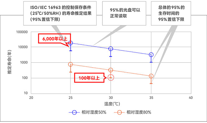 在長期保存方面BD-R的優(yōu)勢及壽命推定實驗結果